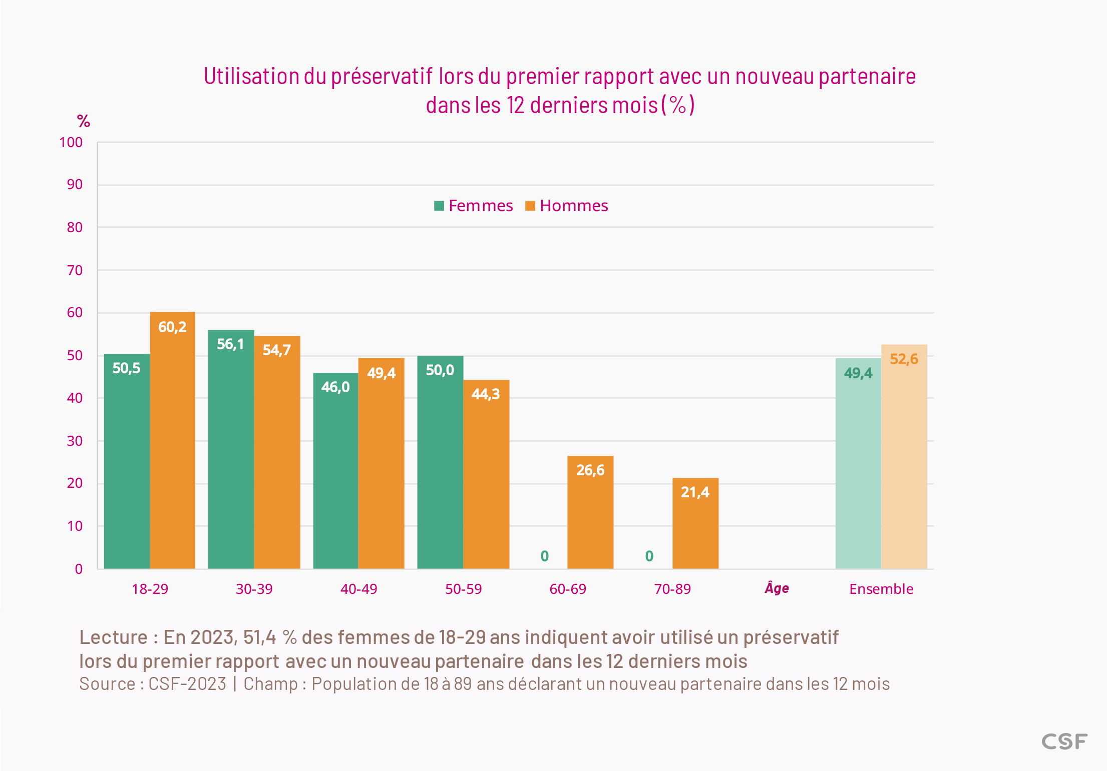 Utilisation du préservatif lors du premier rapport avec un nouveau partenaire dans les 12 derniers mois (%)