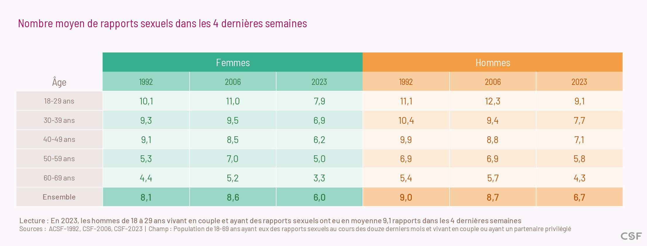 Nombre de rapports dans les 4 semaines.