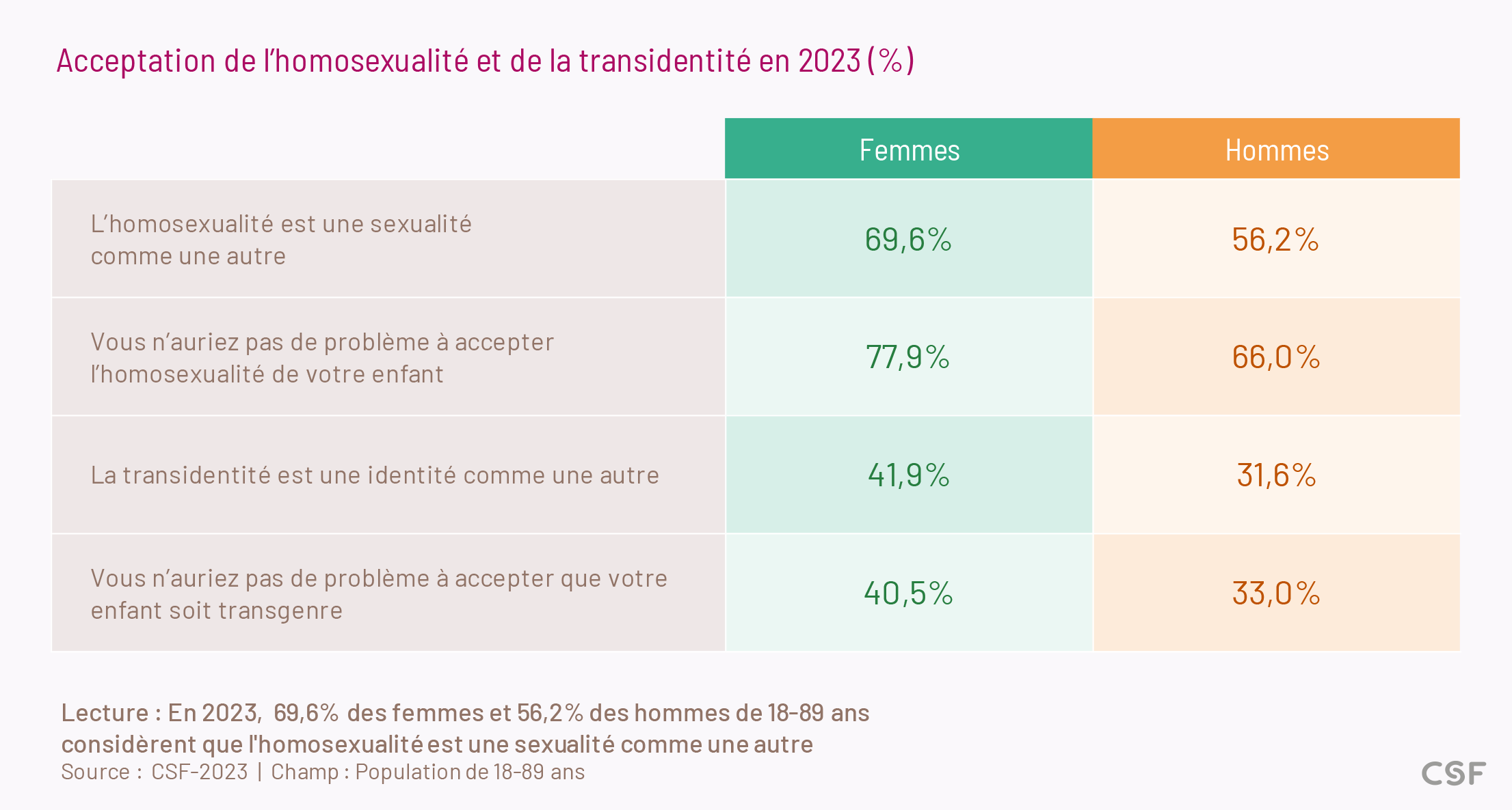 Acceptation de l'homosexualité et de la transidentité en 2023 (%)