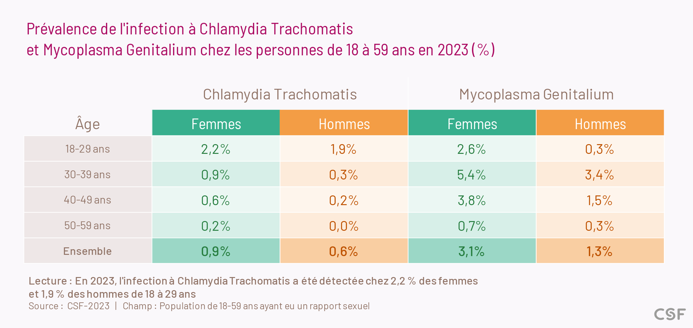 Prévalence de l'infection à Chlamydia Trachomatis et Mycoplasma Genitalium chez les personnes de 18 à 59 ans en 2023 (%)