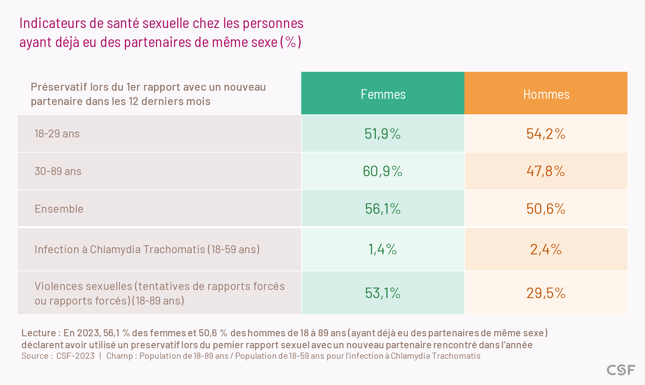 Indicateurs de santé sexuelle chez les personnes ayant déjà eu des partenaires de même sexe (%)