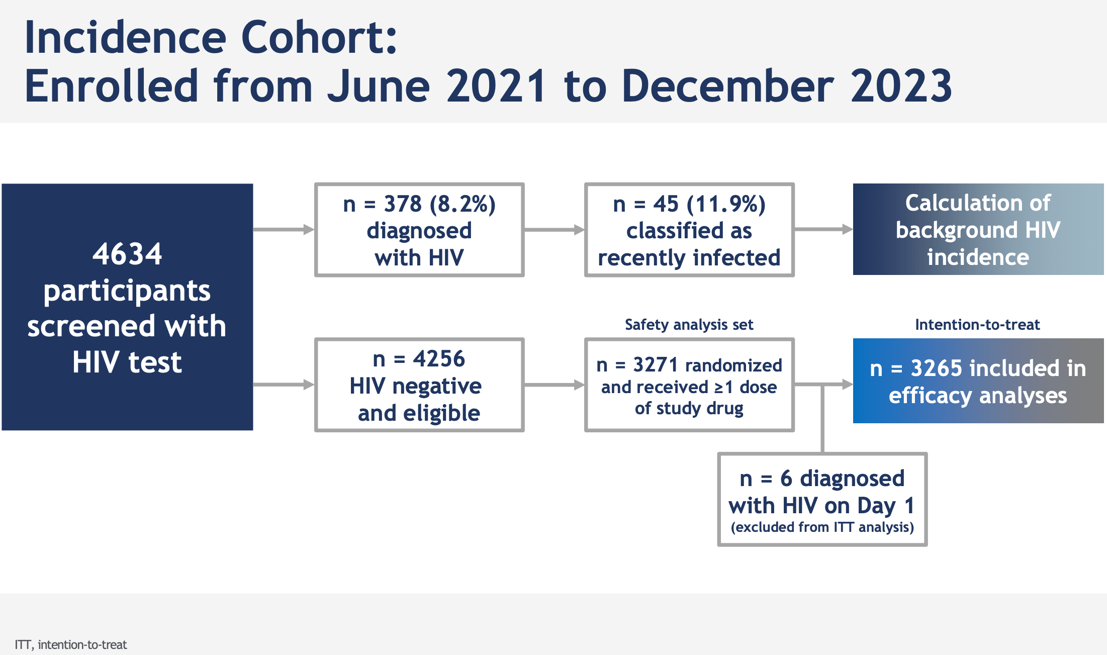 Composition de la cohorte dans PURPOSE 2, HIVR4P 2024.