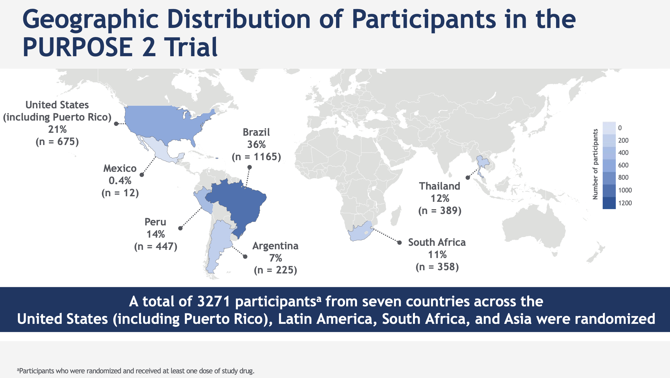 Distribution des participants dans PURPOSE 2, HIVR4P 2024.