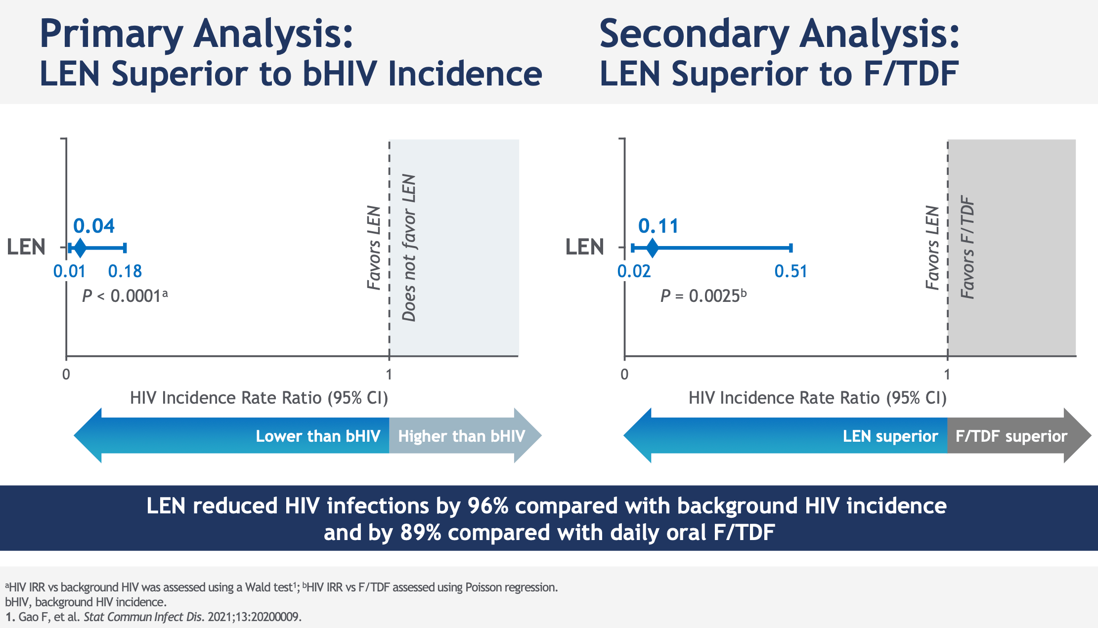 Analyse de l'incidence dans PURPOSE 2, HIVR4P 2024