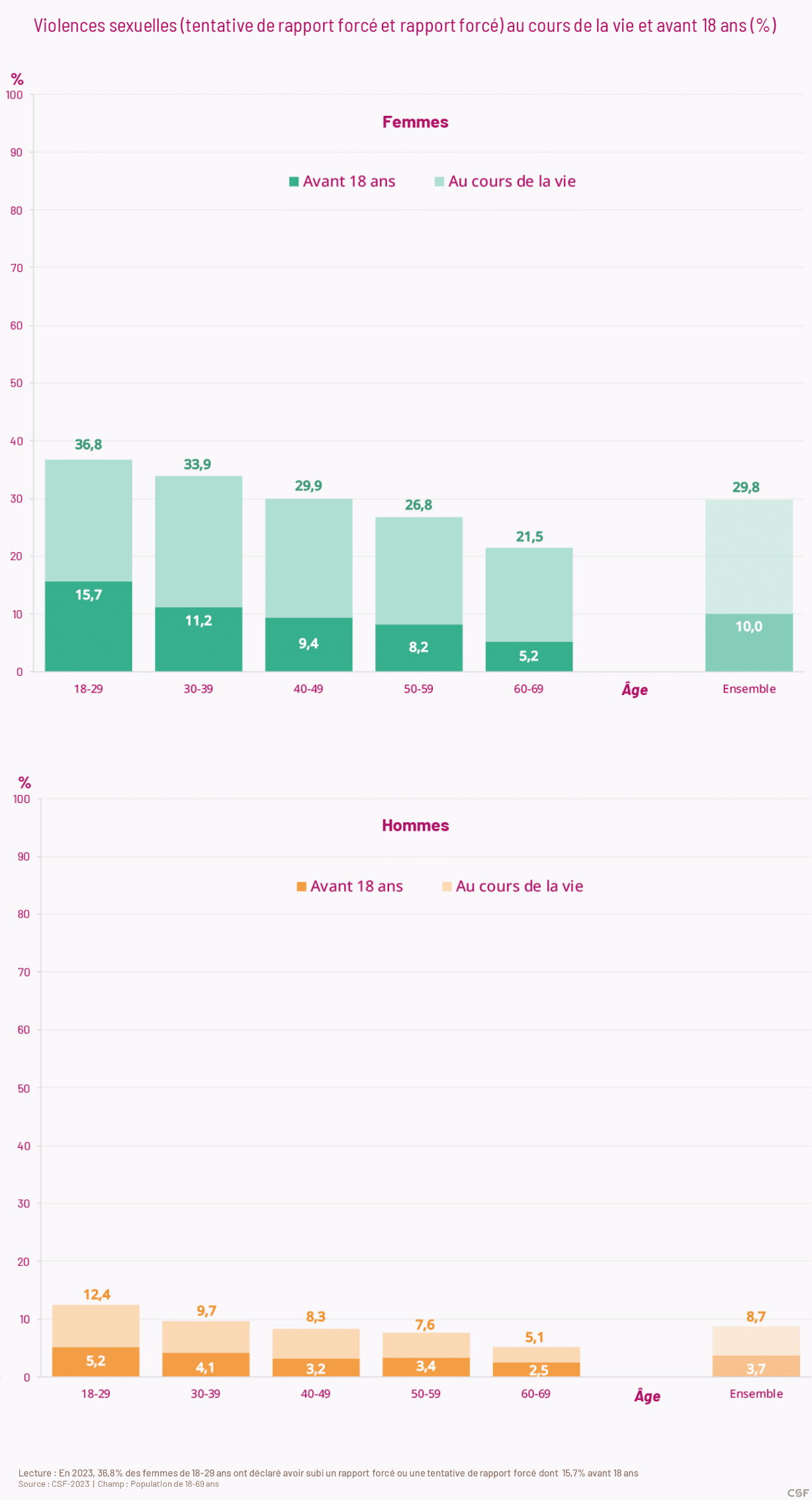 Violences sexuelles (tentative de rapport forcé et rapport forcé) au cours de la vie et avant 18 ans (%)