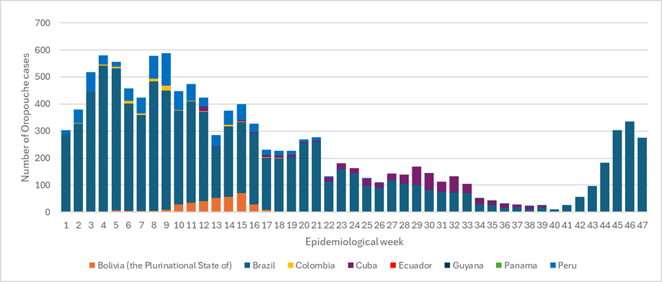 Figure 1. Nombre de cas confirmés d'Oropouche en 2024 par pays et semaine épidémiologique d'apparition des symptômes Région des Amériques*