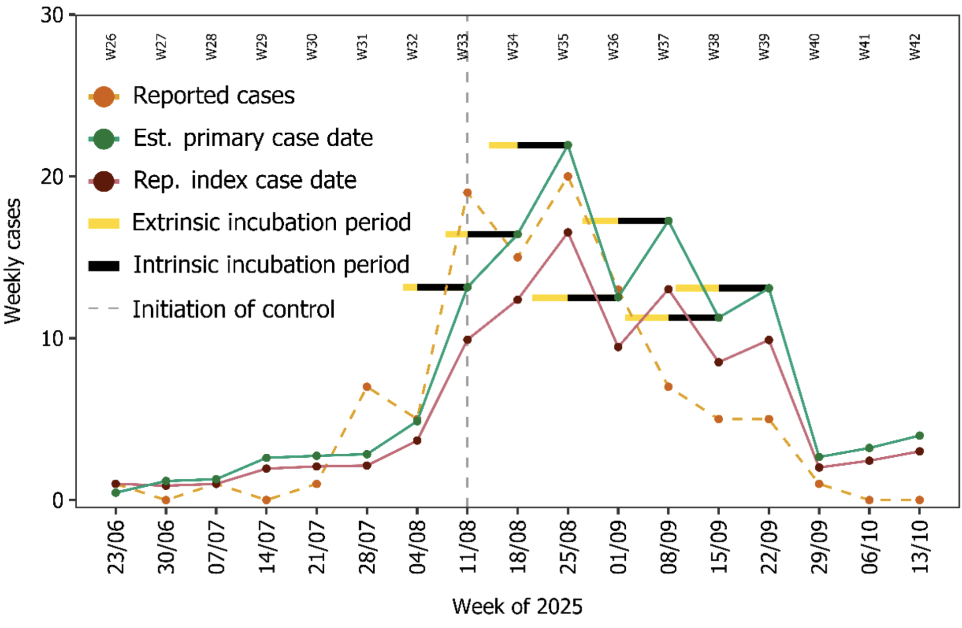 Résultats du modèle pour l'épidémie de chikungunya à Bergerac en 2025 comparés aux données de cas de Santé Publique France [9, 17, 18]. Dans le graphique, les données sur les cas (en orange, série chronologique connue au 29 octobre 2025) sont représentées parallèlement aux simulations du modèle utilisant la date estimée du premier cas (17 juin 2025 - en vert) et la date déclarée du cas index (23 juin 2025 - en violet). Les barres horizontales noires et jaunes indiquent respectivement les périodes d'incubation intrinsèques (fixes) et extrinsèques (variables, sensibles à la température) du chikungunya à partir des dates de déclaration des cas pendant la période de contrôle. La ligne verticale en pointillés gris représente la date à laquelle la lutte antivectorielle a été lancée.