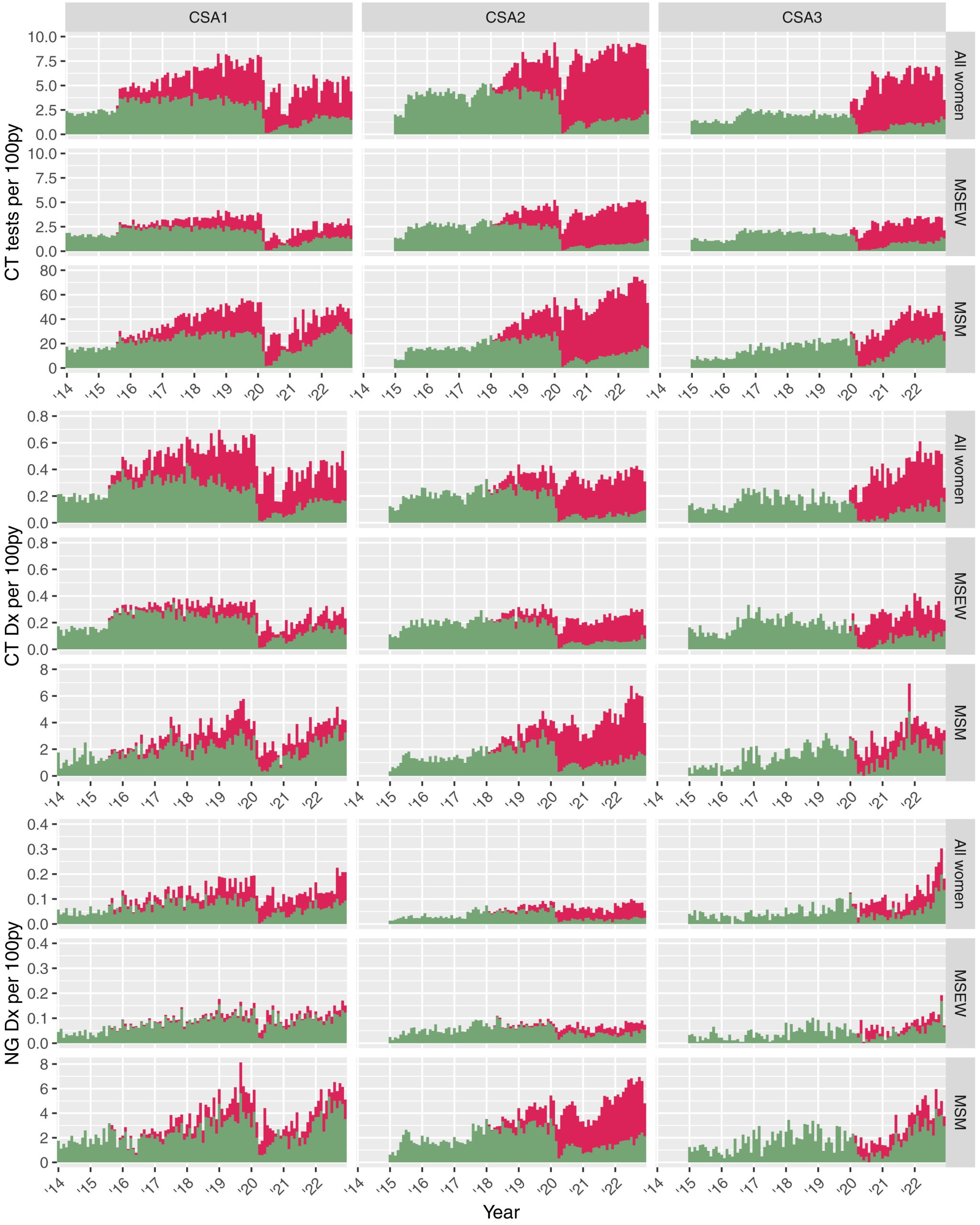 Figure 1 : Taux d'incidence mensuels des tests de dépistage de chlamydia (CT) et de gonorrhée (NG), ainsi que des diagnostics de CT et NG. Les colonnes correspondent aux trois zones d'étude de cas (ZEC1 à 3). Les données relatives à chaque résultat sont ventilées par sexe et comportement sexuel : femmes, hommes ayant des rapports sexuels exclusivement avec des femmes (HSH) et hommes ayant des rapports sexuels avec des hommes (HSH). Les tests effectués en clinique sont représentés en vert et les tests par auto-prélèvement par voie postal commandé en ligne (OPSS en anglais) en rouge.