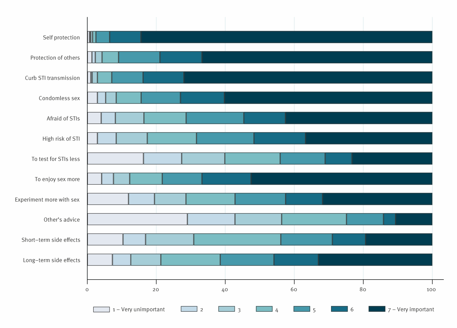 Raisons d’utiliser ou de ne pas utiliser la doxycycline après et avant une exposition chez les hommes ayant des rapports sexuels avec des hommes et les personnes transgenres et de genre divers, Pays-Bas, 26 février