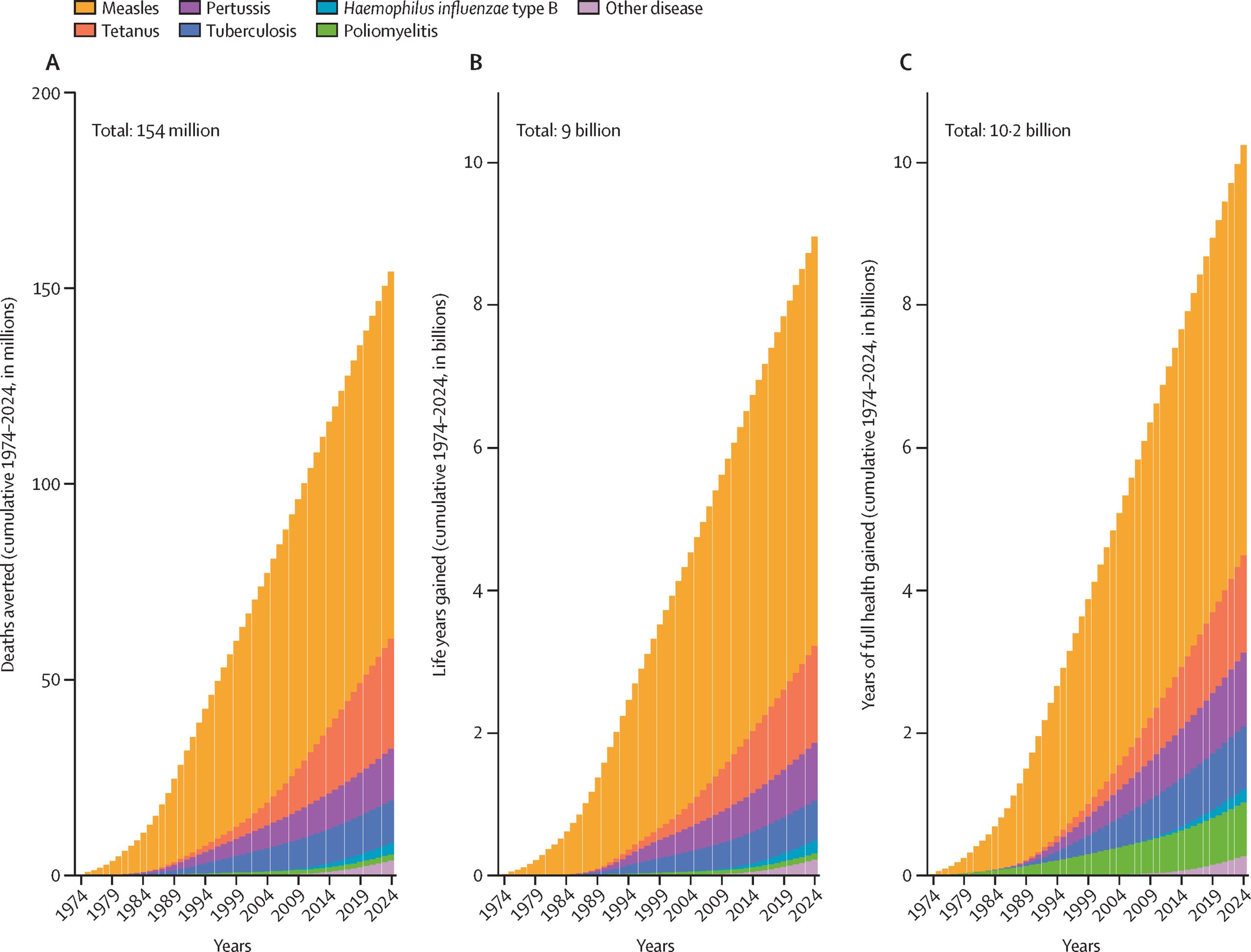 Décès évités, années de vie sauvées et années de pleine santé gagnées grâce à la vaccination (Source:Shattock AJ et al. Contribution of vaccination to improved survival and health: modelling 50 years of the Expanded Program on Immunization. Lancet 2024;403(10441):2307-2316.)