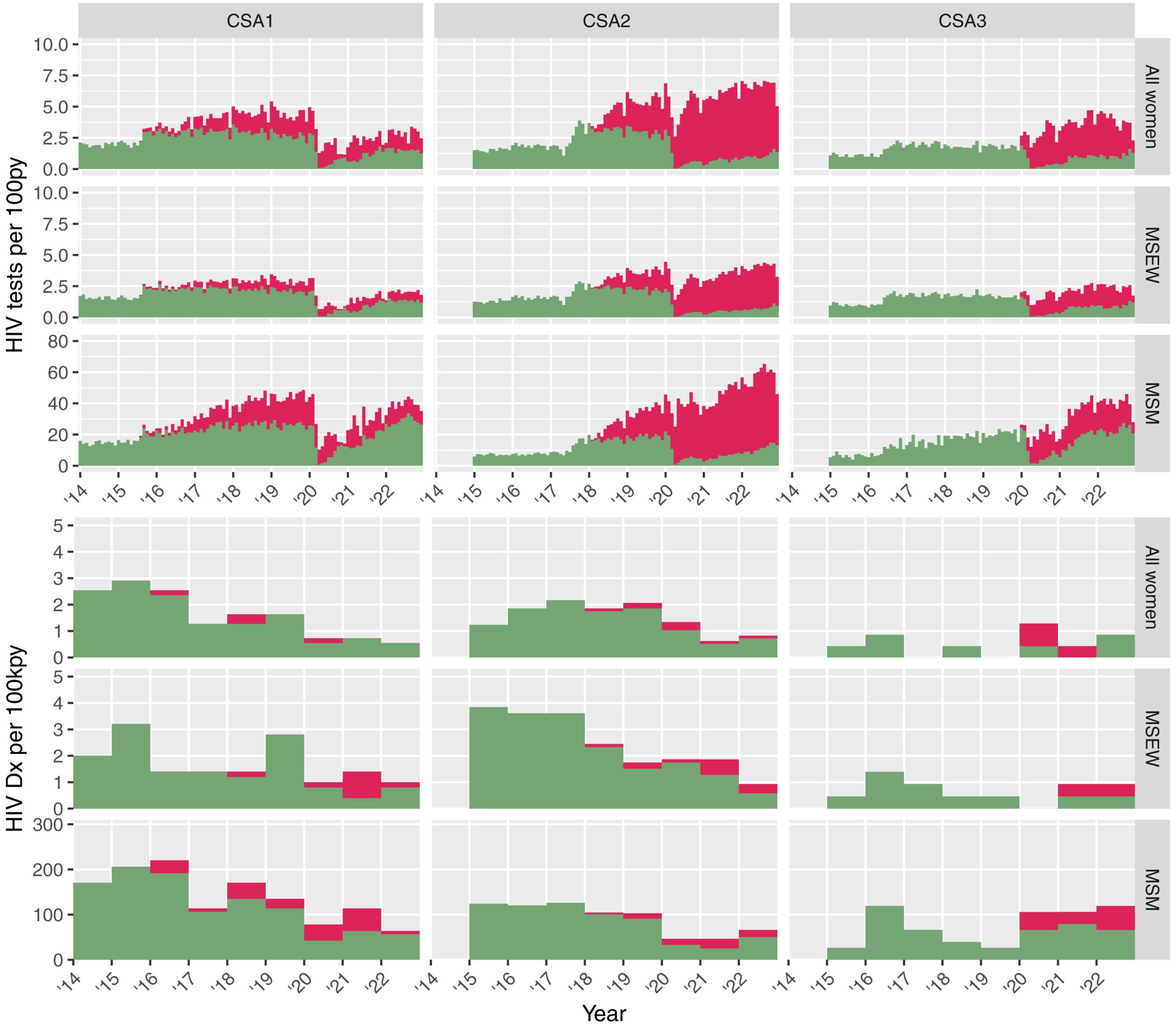 Figure 2 : Taux d'incidence mensuels des tests de dépistage du VIH et taux d'incidence annuel des diagnostics de VIH. Les colonnes correspondent aux trois zones d'étude de cas (Aire 1 à Aire 3). Les données relatives à chaque résultat sont également ventilées par sexe et comportement sexuel : femmes, hommes ayant des rapports sexuels exclusivement avec des femmes (HSH) et hommes ayant des rapports sexuels avec des hommes (HSH). Un diagnostic de VIH est défini comme un test d'anticorps réactif (ou équivalent) associé à un nouveau code de diagnostic de VIH dans les six semaines, en l'absence d'antécédent de diagnostic de VIH. Les tests effectués en clinique sont représentés en vert et les tests par auto-prélèvement par voie postal commandé en ligne (OPSS en anglais) en rouge. 