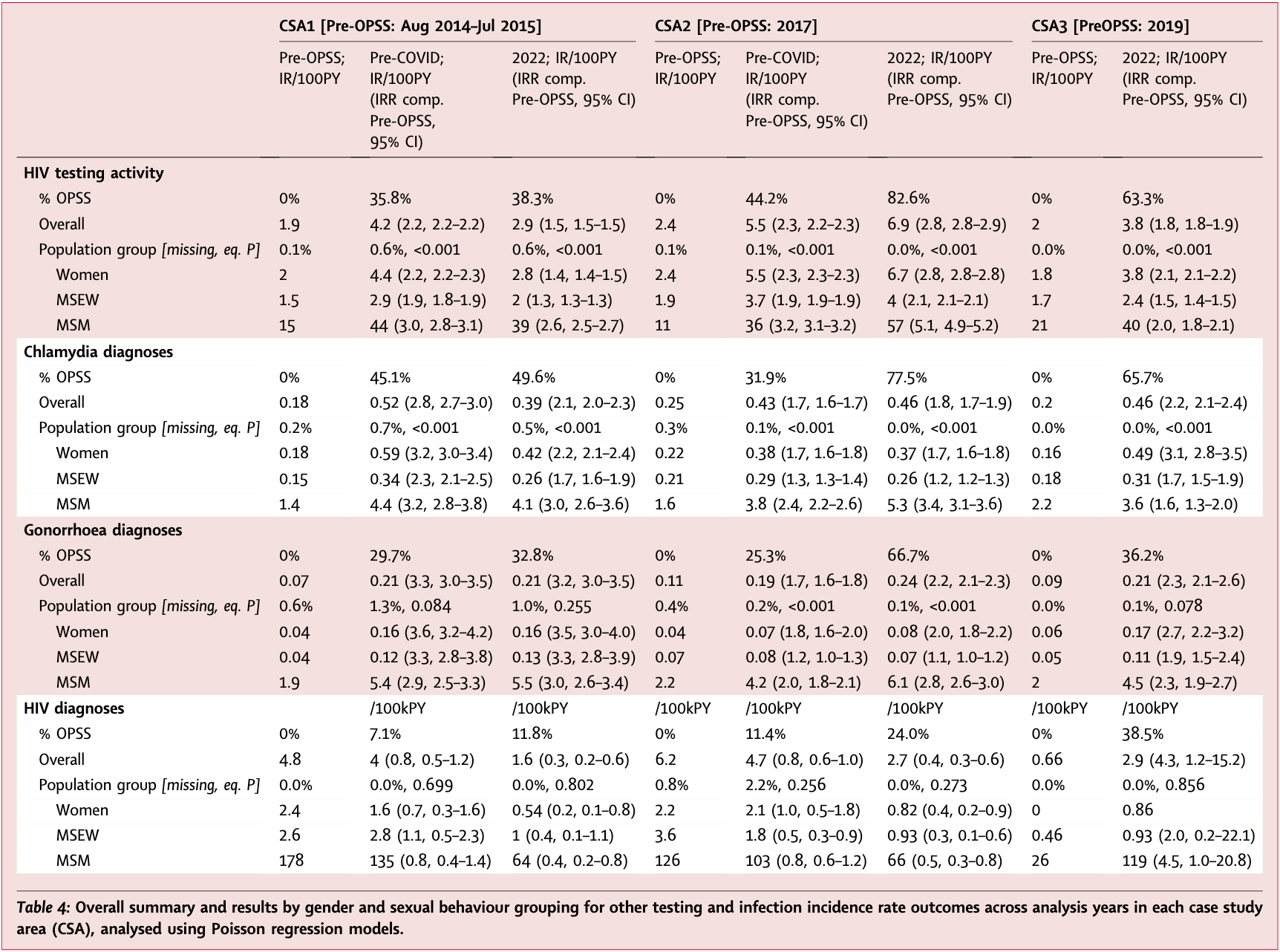 Tableau : Résumé général et résultats par sexe et groupe de comportement sexuel pour les autres tests et le taux d’incidence des infections au cours des années d’analyse dans chaque zone d’étude de cas (Aire ou CSA en anglais), analysés à l’aide d'un modèle de régression de Poisson
